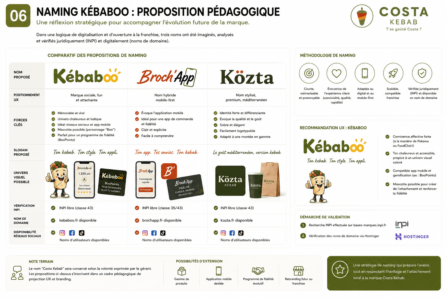 Étude de naming pour Costa Kebab : propositions Kébaboo, Broch'App et Közta vérifiées INPI pour future extension franchise restauration rapide à Bordeaux.