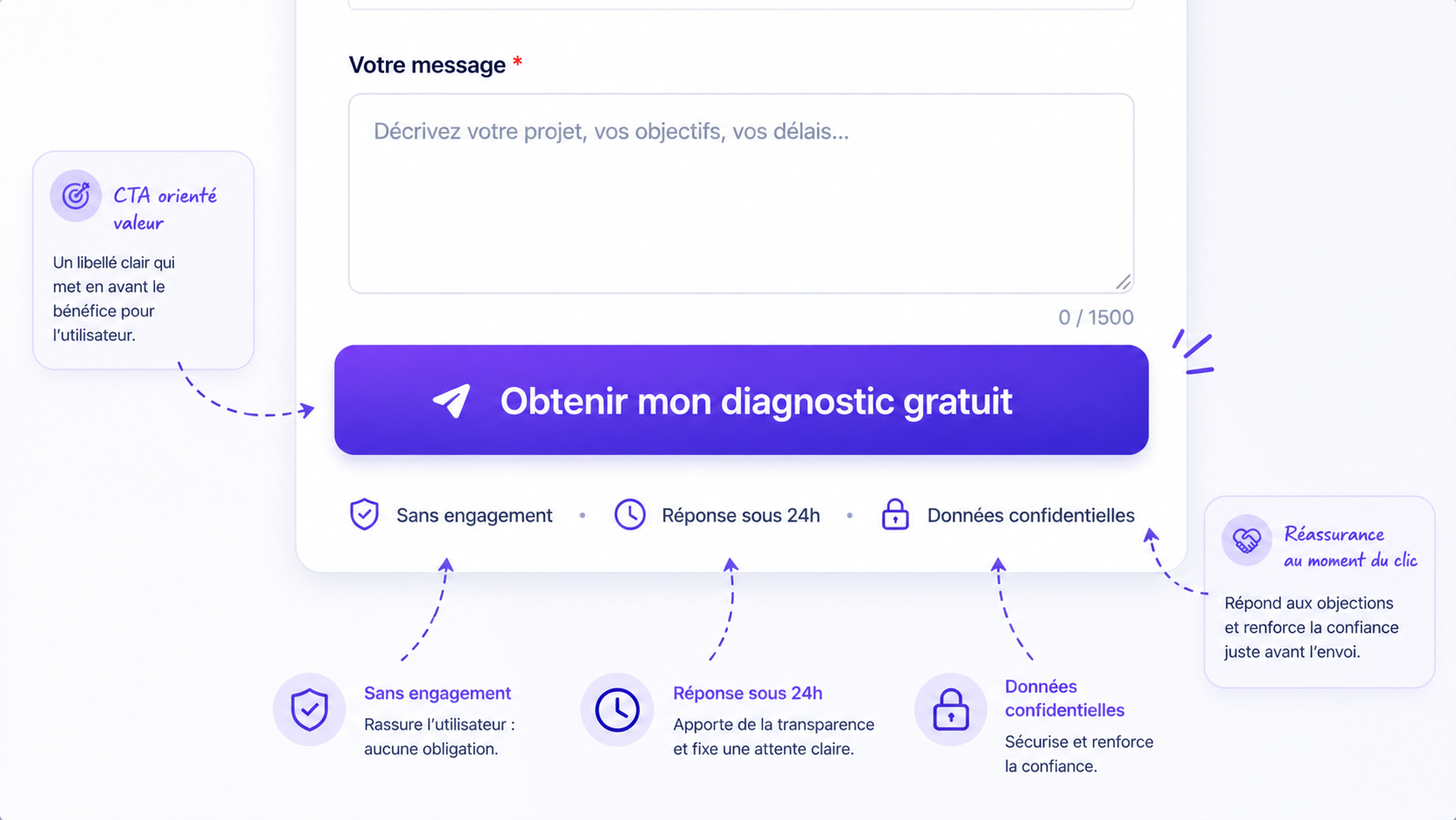 Bouton CTA de formulaire avec micro-copy de réassurance pour encourager la conversion