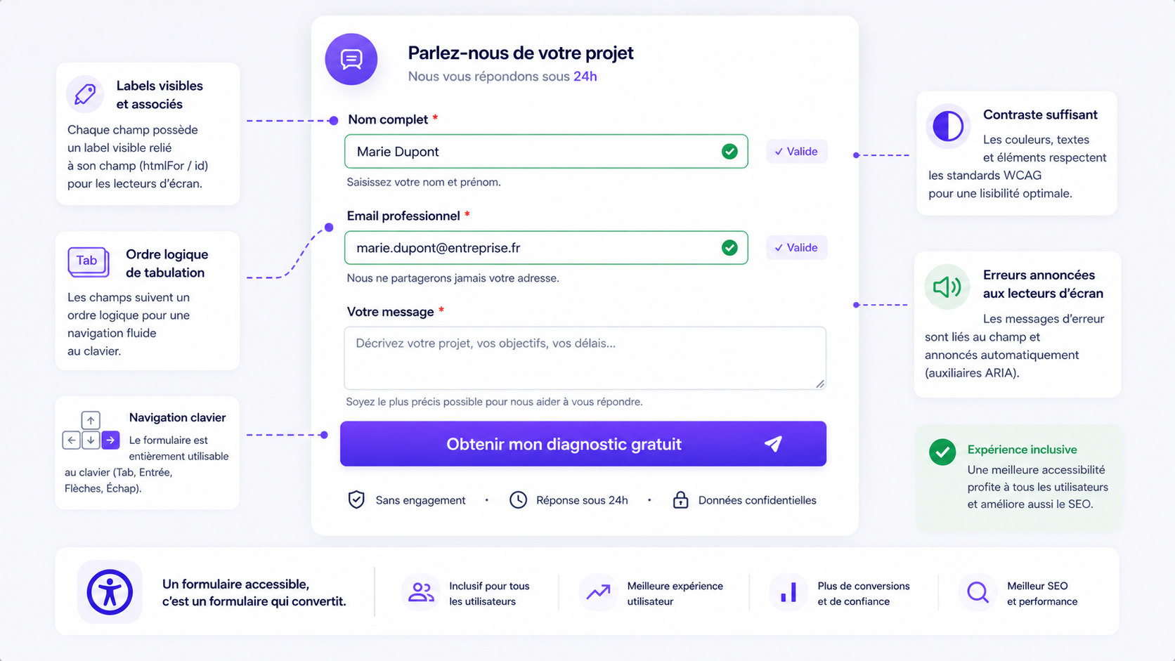 Formulaire de contact accessible avec labels visibles, contraste suffisant et navigation clavier